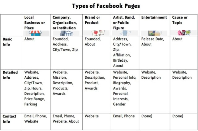 Types of Facebook Pages