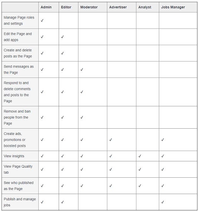 Facebook page admin roles chart